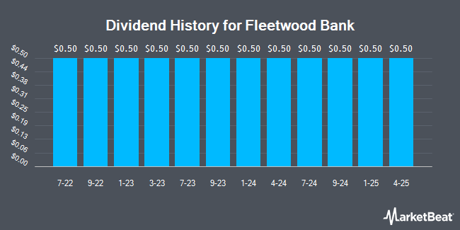 Dividend History for Fleetwood Bank (OTCMKTS:FLEW)