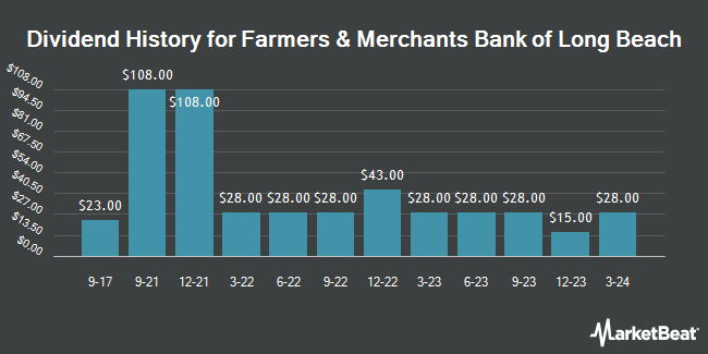 Dividend History for Farmers & Merchants Bank of Long Beach (OTCMKTS:FMBL)