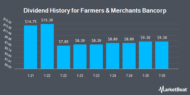 Dividend History for Farmers & Merchants Bancorp (OTCMKTS:FMCB)