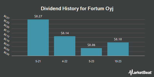 Insider Trades by Quarter for Fortum Oyj (OTCMKTS:FOJCY)