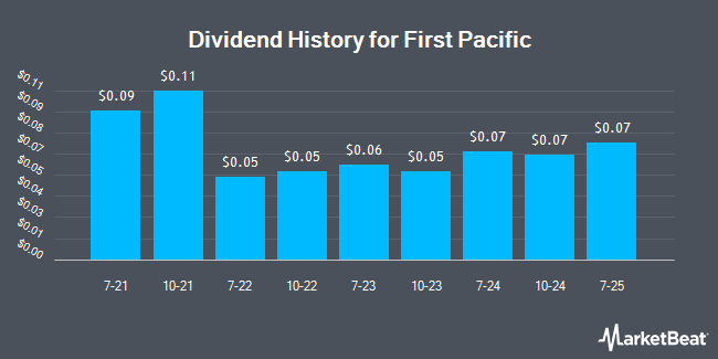 Dividend History for First Pacific (OTCMKTS:FPAFY)
