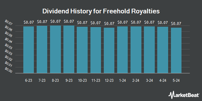 Dividend History for Freehold Royalties (OTCMKTS:FRHLF)