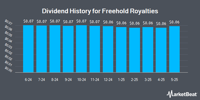 Dividend History for Freehold Royalties (OTCMKTS:FRHLF)