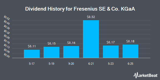 Dividend History for Fresenius SE & Co. KGaA (OTCMKTS:FSNUY)