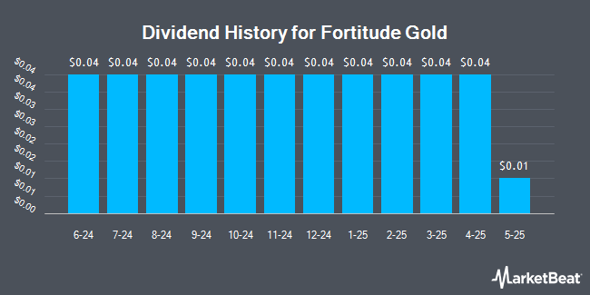 Dividend History for Fortitude Gold (OTCMKTS:FTCO)