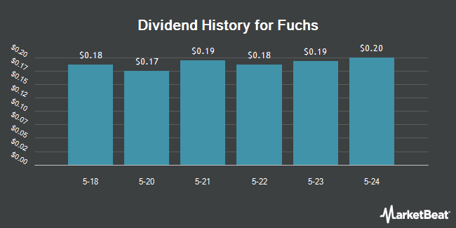 Dividend History for Fuchs (OTCMKTS:FUPBY)