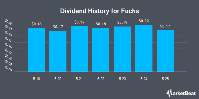 Dividend History for Fuchs (OTCMKTS:FUPBY)