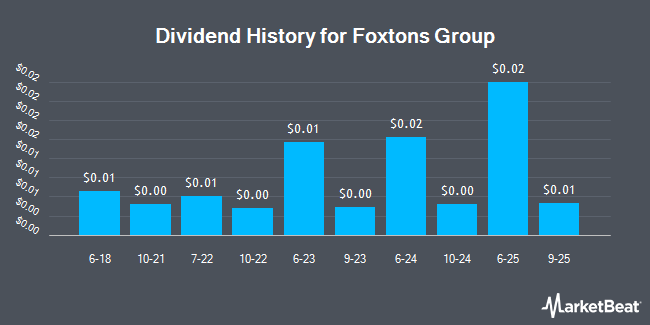 Dividend History for Foxtons Group (OTCMKTS:FXTGY)