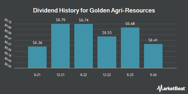 Dividend History for Golden Agri-Resources (OTCMKTS:GARPY)