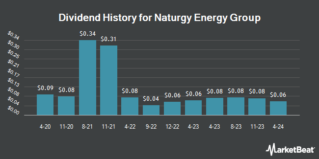 Dividend History for Naturgy Energy Group (OTCMKTS:GASNY)