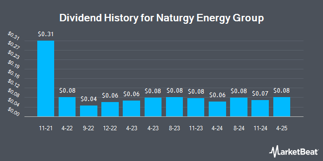 Dividend History for Naturgy Energy Group (OTCMKTS:GASNY)