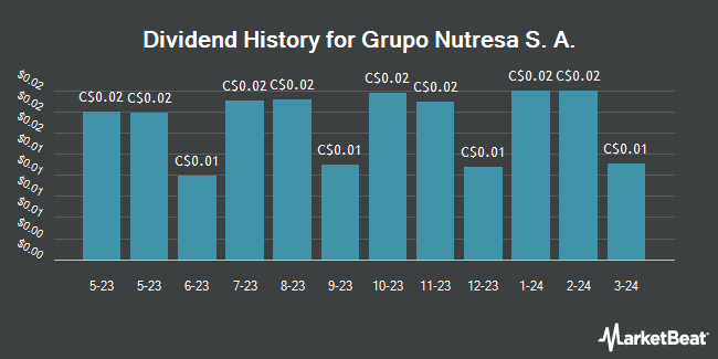 Dividend History for Grupo Nutresa S. A. (OTCMKTS:GCHOY)