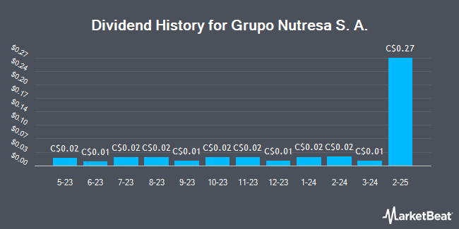Dividend History for Grupo Nutresa S. A. (OTCMKTS:GCHOY)