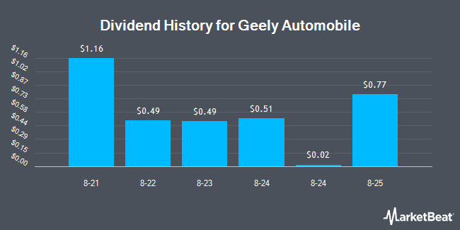 Dividend History for Geely Automobile (OTCMKTS:GELYY)