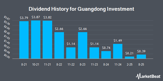 Dividend History for Guangdong Investment (OTCMKTS:GGDVY)