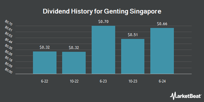 Dividend History for Genting Singapore (OTCMKTS:GIGNY)