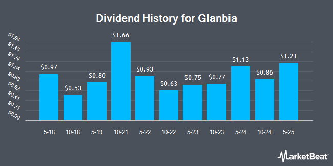 Dividend History for Glanbia (OTCMKTS:GLAPY)