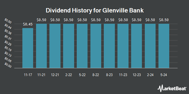 Dividend History for Glenville Bank (OTCMKTS:GLNV)