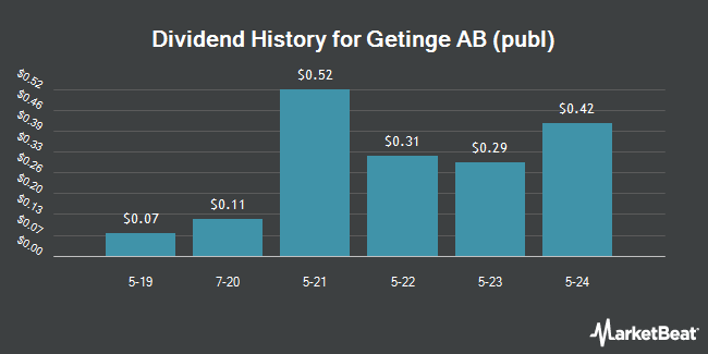Dividend History for Getinge AB (publ) (OTCMKTS:GNGBY)