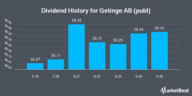 Dividend History for Getinge AB (publ) (OTCMKTS:GNGBY)