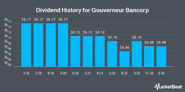 Dividend History for Gouverneur Bancorp (OTCMKTS:GOVB)