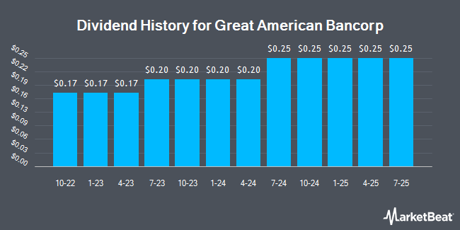 Dividend History for Great American Bancorp (OTCMKTS:GTPS)