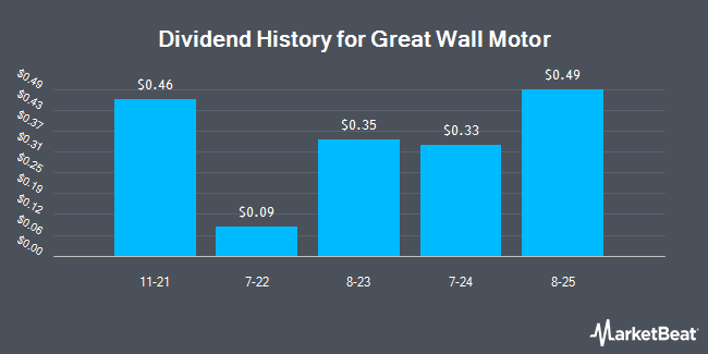 Dividend History for Great Wall Motor (OTCMKTS:GWLLY)