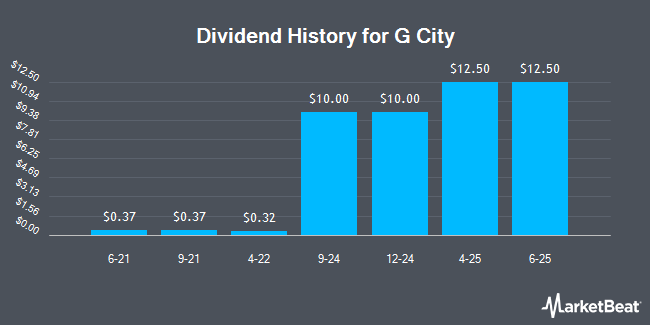 Dividend History for G City (OTCMKTS:GZTGF)
