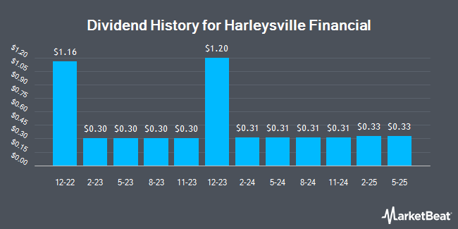 Dividend History for Harleysville Financial (OTCMKTS:HARL)