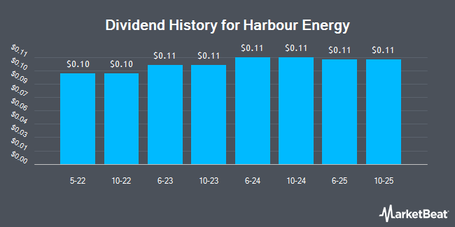 Dividend History for Harbour Energy (OTCMKTS:HBRIY)