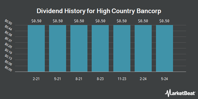 Dividend History for High Country Bancorp (OTCMKTS:HCBC)