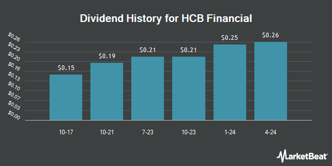 Dividend History for HCB Financial (OTCMKTS:HCBN)