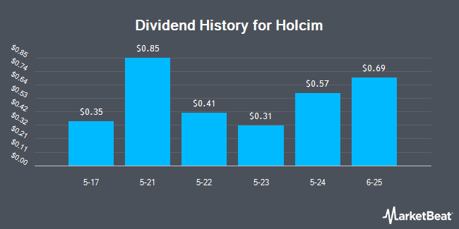 Dividend History for Holcim (OTCMKTS:HCMLY)