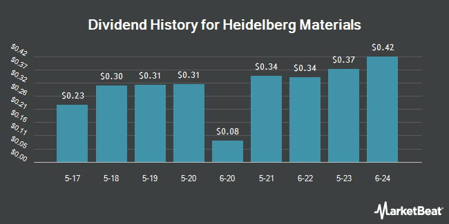 Dividend History for HeidelbergCement (OTCMKTS:HDELY)
