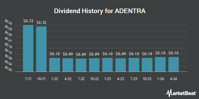 Dividend History for ADENTRA (OTCMKTS:HDIUF)