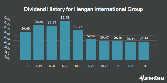 Dividend History for Hengan International Group (OTCMKTS:HEGIY)