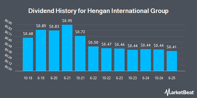 Dividend History for Hengan International Group (OTCMKTS:HEGIY)