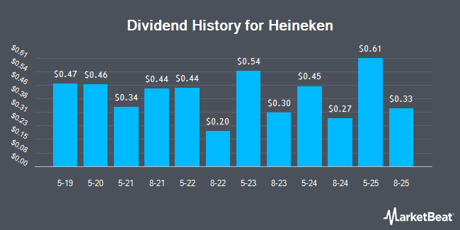 Dividend History for Heineken (OTCMKTS:HEINY)