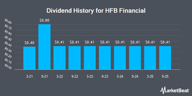 Dividend History for HFB Financial (OTCMKTS:HFBA)
