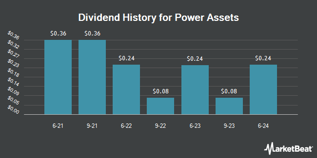 Dividend History for Power Assets (OTCMKTS:HGKGY)