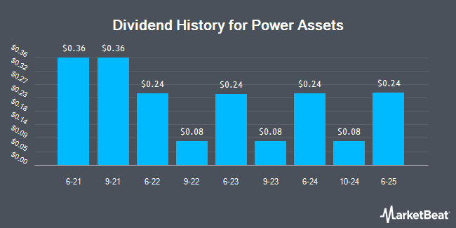 Dividend History for Power Assets (OTCMKTS:HGKGY)