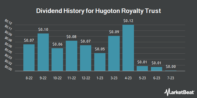 Dividend History for Hugoton Royalty Trust (OTCMKTS:HGTXU)