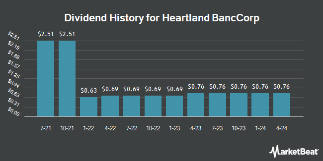 Dividend History for Heartland BancCorp (OTCMKTS:HLAN)