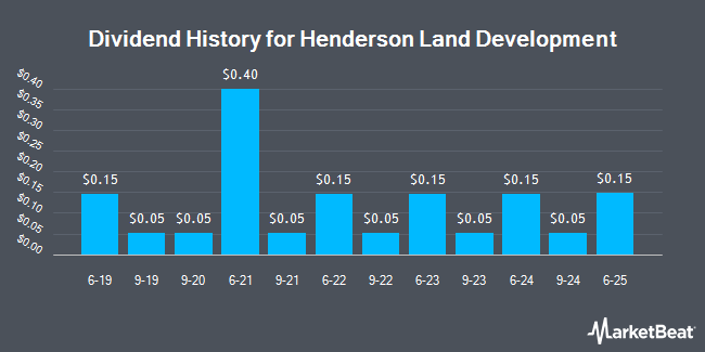 Dividend History for Henderson Land Development (OTCMKTS:HLDCY)