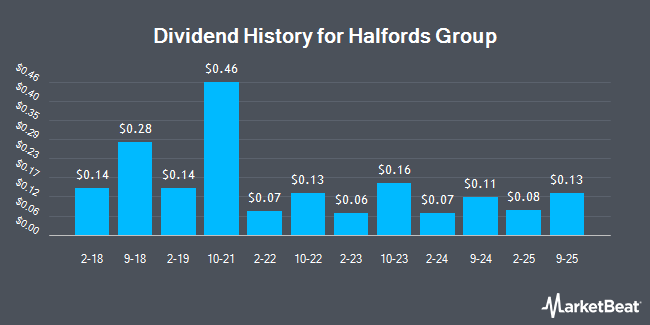 Dividend History for Halfords Group (OTCMKTS:HLFDY)