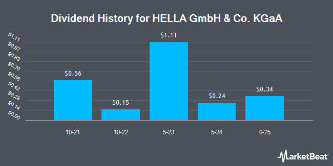 Dividend History for HELLA GmbH & Co. KGaA (OTCMKTS:HLLGY)