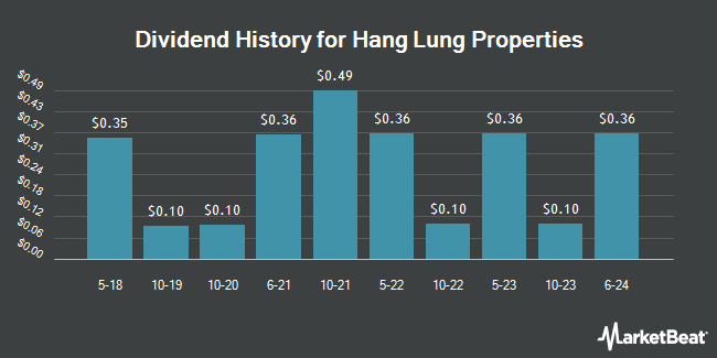 Dividend History for Hang Lung Properties (OTCMKTS:HLPPY)