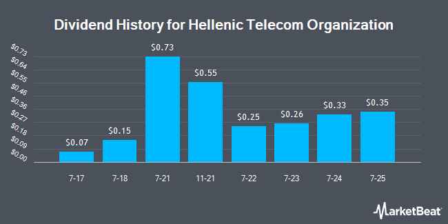 Dividend History for Hellenic Telecom Organization (OTCMKTS:HLTOY)