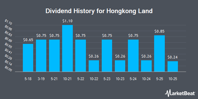 Dividend History for Hongkong Land (OTCMKTS:HNGKY)