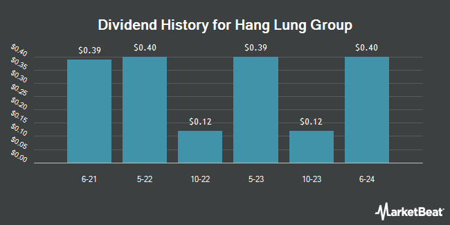 Dividend History for Hang Lung Group (OTCMKTS:HNLGY)